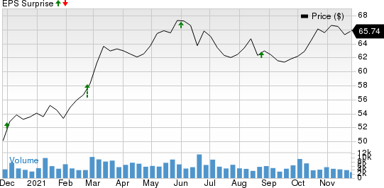 Bank of Nova Scotia The Price and EPS Surprise