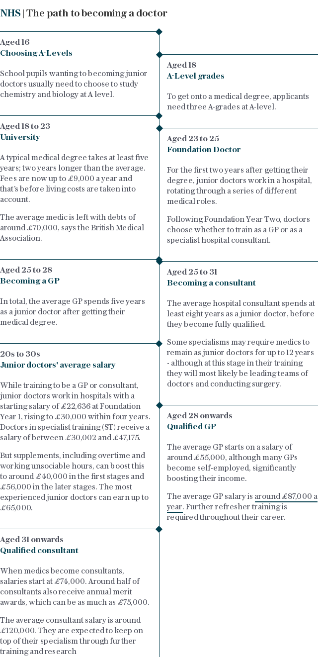 The path to becoming a junior doctor