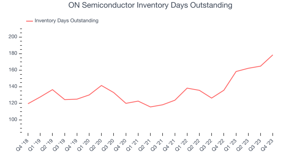 ON Semiconductor Inventory Days Outstanding