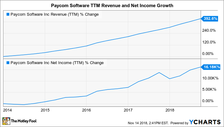 PAYC Revenue (TTM) Chart