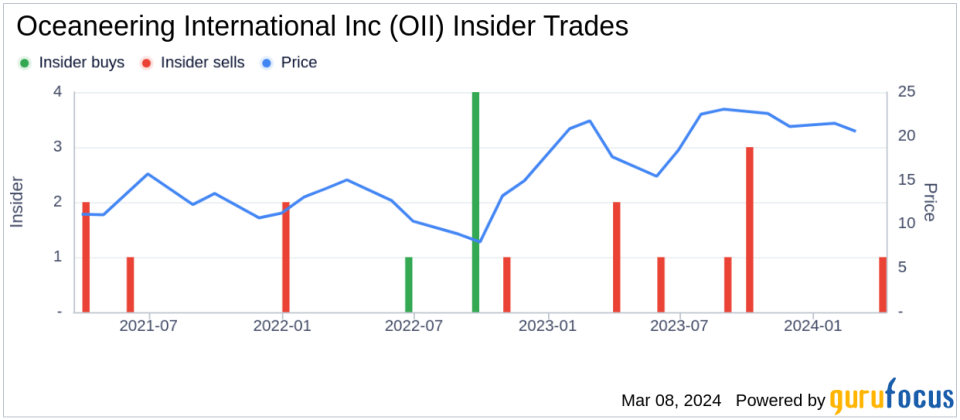 Director Karen Beachy Sells 7,600 Shares of Oceaneering International Inc (OII)