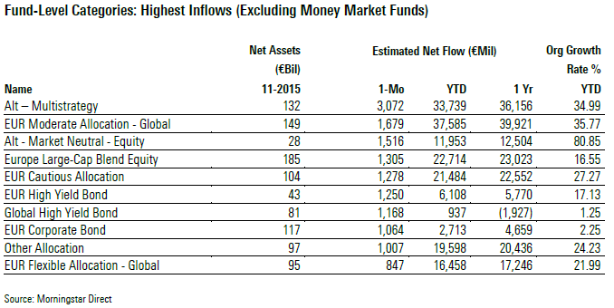 Categorie Morningstar con i più alti flussi netti - novembre 2015