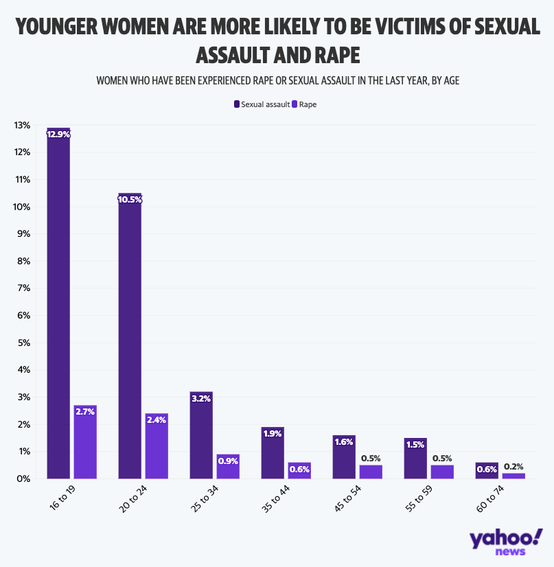 Some 12.9% of women aged 16 to 19 experienced sexual assault in the year to March 2020 (Yahoo News UK/Flourish/ONS)