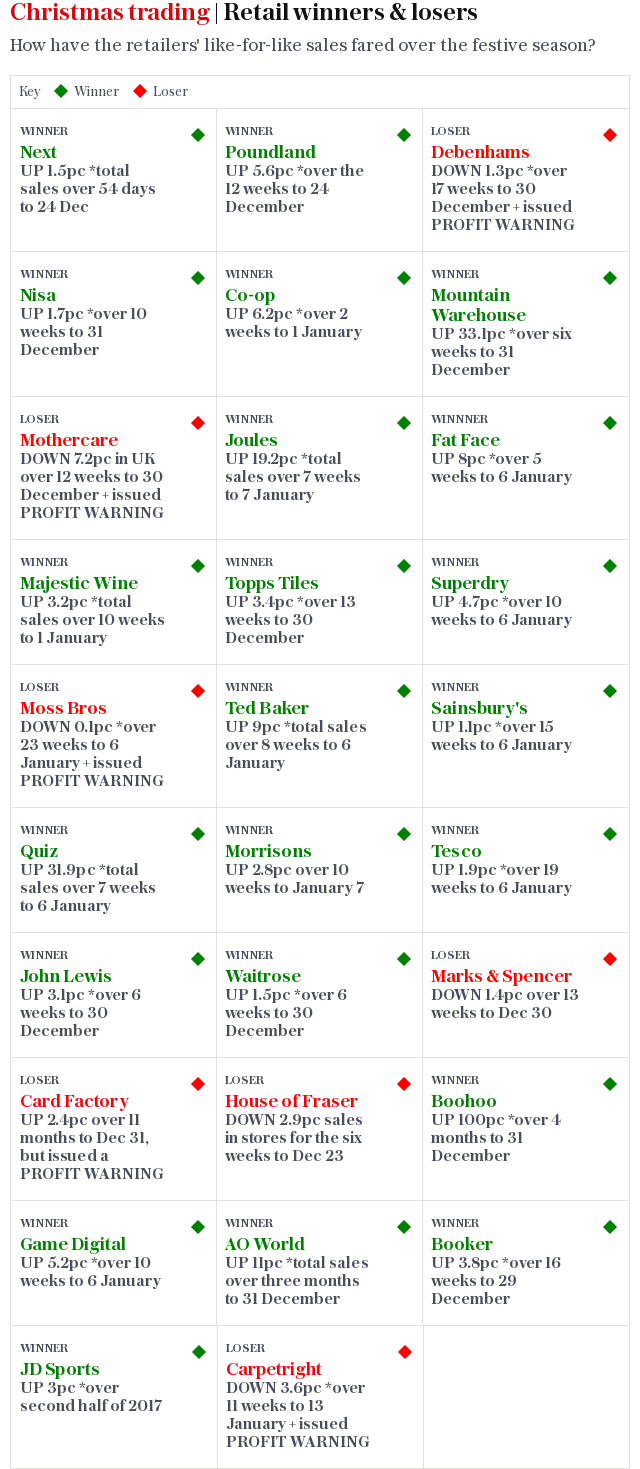 Christmas trading | Retail winners & losers