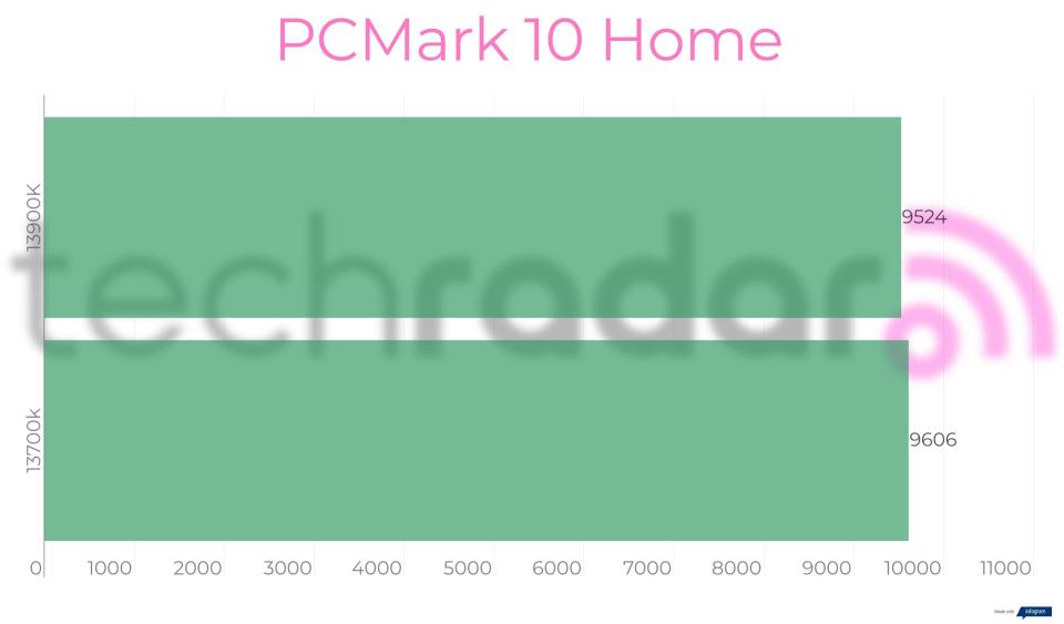 Benchmark results for the Intel 13900K vs 13700K