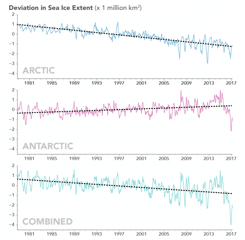 seaice_trends_chart nasa