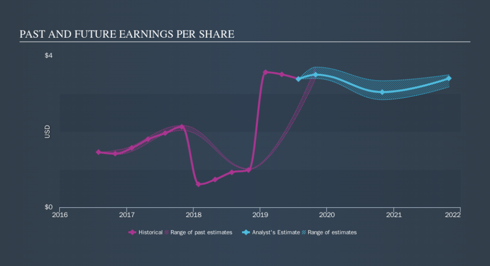 NYSE:A Past and Future Earnings, October 27th 2019