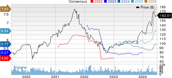 Garmin Ltd. Price and Consensus