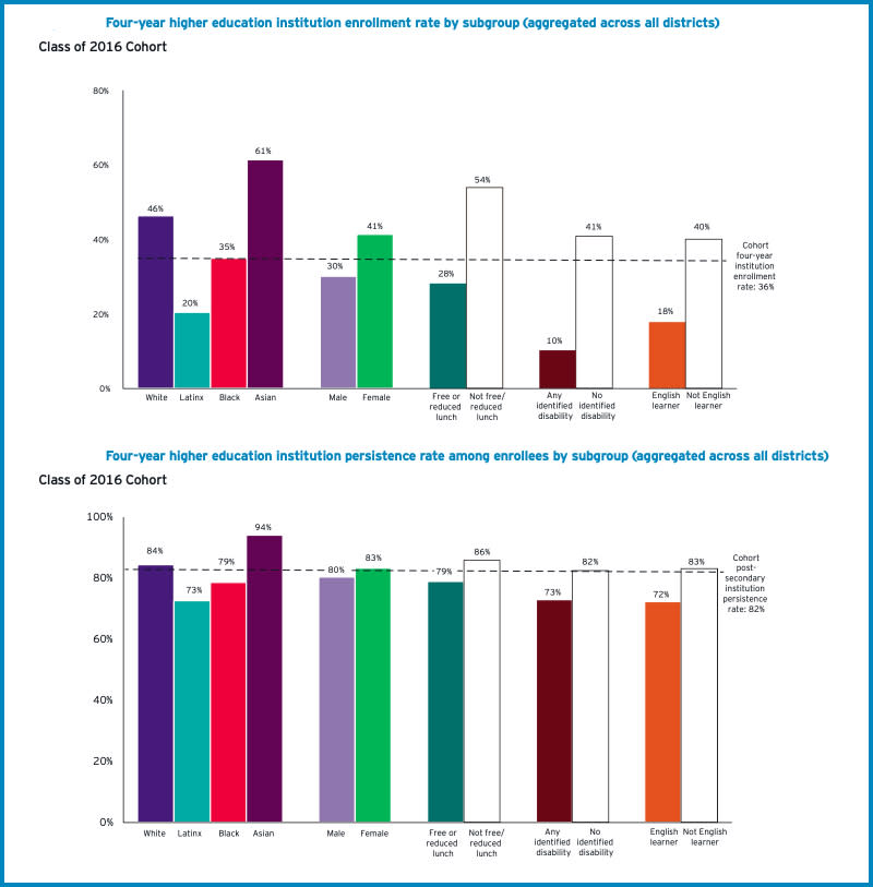 Above, steep disparities in rates of four-year postsecondary enrollment along lines of race, gender, class, and more. Below, for persistence at those schools after the two-year marker, gaps narrowed considerably. (EY-Parthenon & Springpoint)