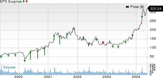 Williams-Sonoma, Inc. Price and EPS Surprise