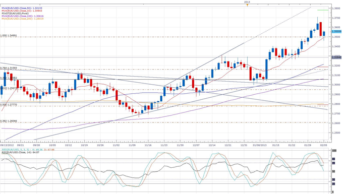 Euro-Zone_Retail_Sales_Dissapoint_Expectations_Euro_Remains_Higher_body_eurusd_daily_chart.png, Euro-Zone Retail Sales Disappoint Expectations, Euro Remains Higher