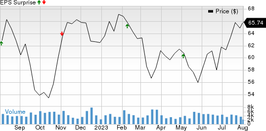 Regency Centers Corporation Price and EPS Surprise