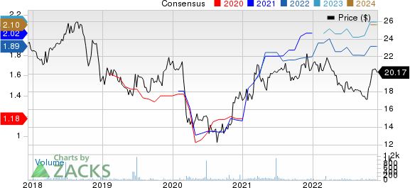 First Community Corporation Price and Consensus