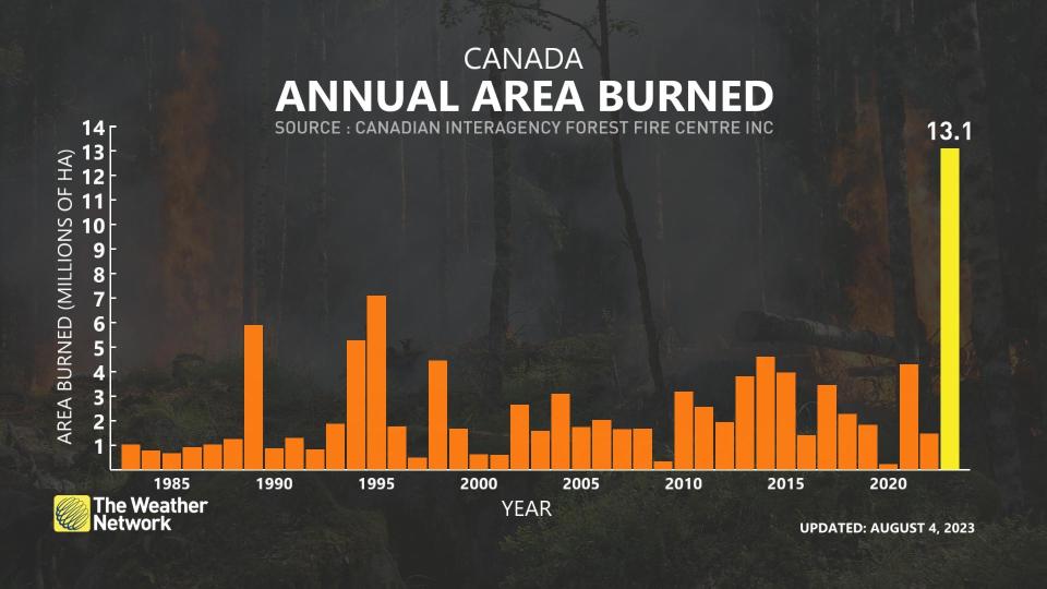 Canada Total Area Burned Through August 4 2023