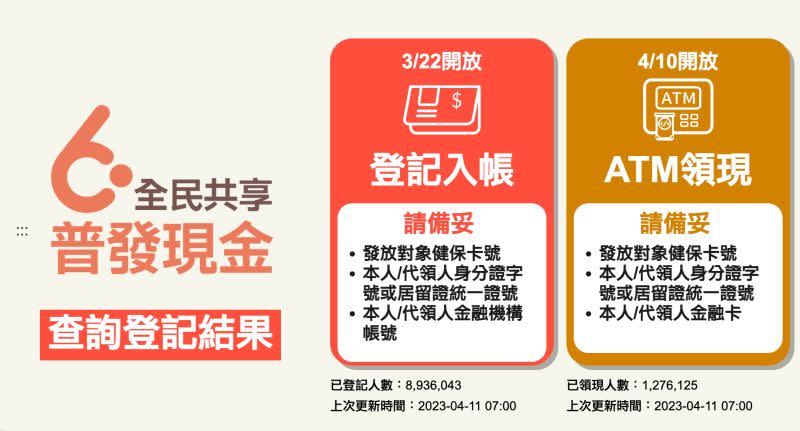 ▲登記入帳2.0已經上路，民眾只要在每天18時前（假日除外）登記的話，當天就能收到錢。（圖/翻攝普發六千官網）