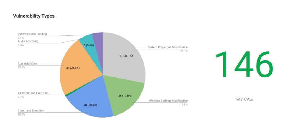 Kryptowire日前發表年度Android手機調查，報告一共發現146個安全漏洞，分別藏於29間品牌的不同機款中。   圖：翻攝自Kryptowire