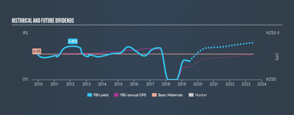 NZSE:FBU Historical Dividend Yield, June 20th 2019