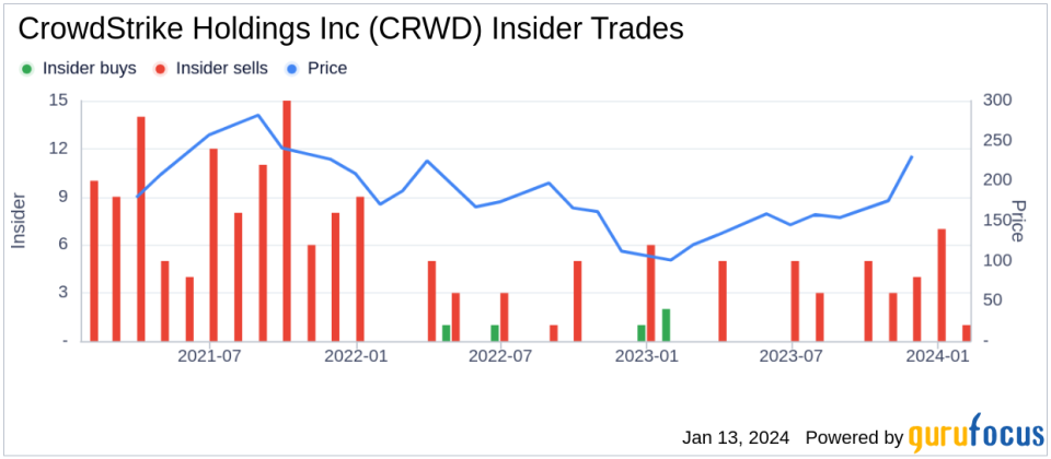 Insider Sell: CrowdStrike Holdings Inc President and CEO George Kurtz Sells 100,000 Shares