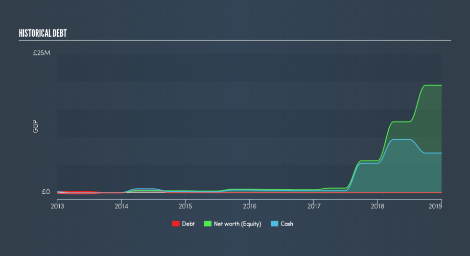 AIM:RBD Historical Debt, July 17th 2019