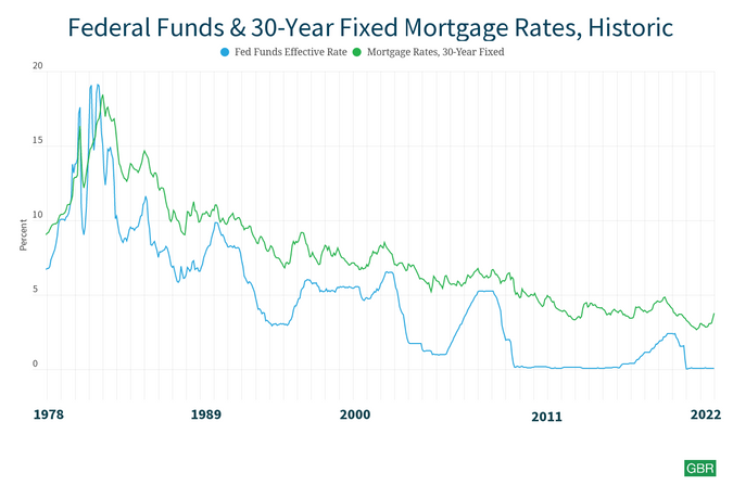 <em>Source: Federal Reserve Board of Governors March 2022</em>