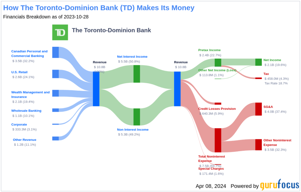 The Toronto-Dominion Bank's Dividend Analysis