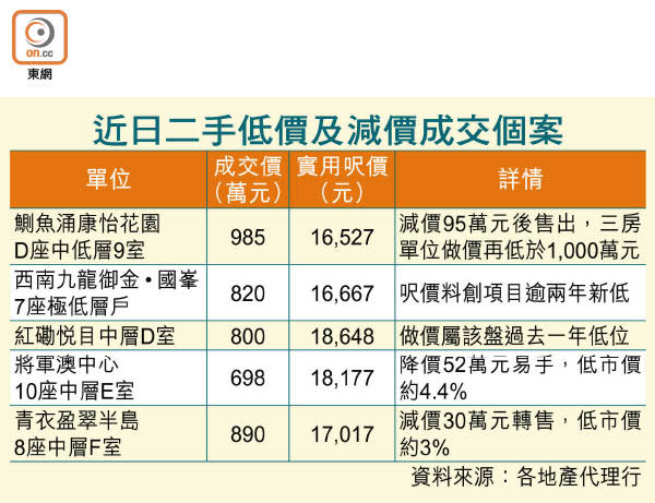 近日二手低價及減價成交個案