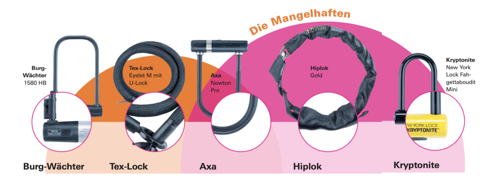 Grafik: Stiftung Warentest