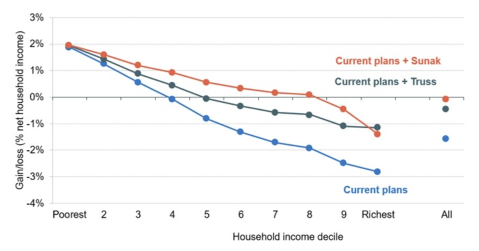 Impact of permanent changes to the personal tax and benefit system since April 2019

