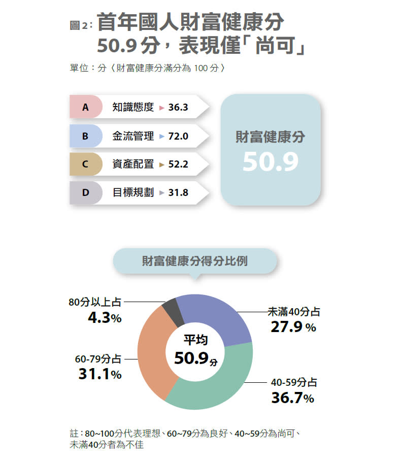 首年國人財運健康分，50.9分表現僅「尚可」