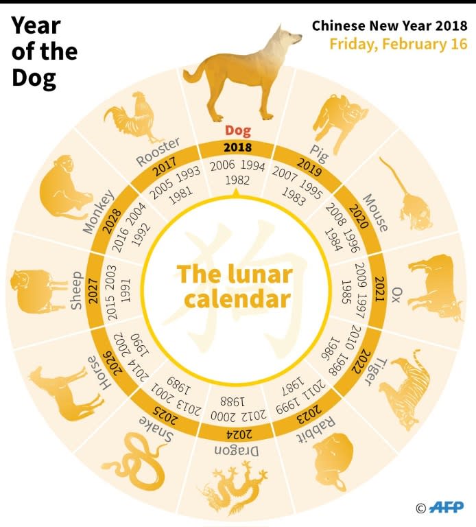 Graphic showing the 12 animals of the Chinese zodiac. The Year of the Dog starts on February 16