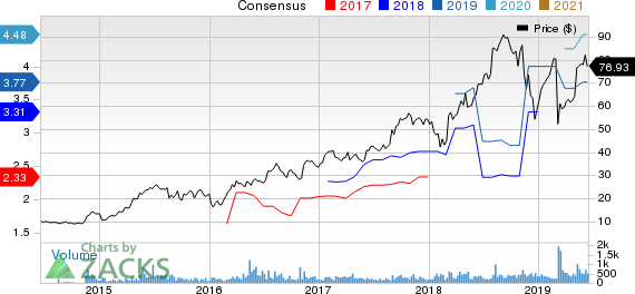 NV5 Global, Inc. Price and Consensus