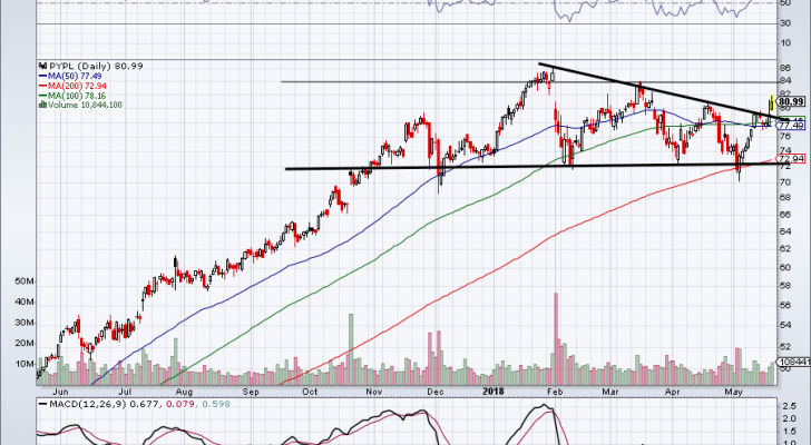 top stock trades for PYPL