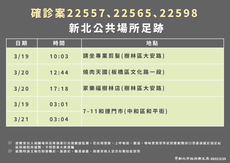 ▲新北市政府衛生局公布疫調足跡，確診移工曾至樹林家樂福及剪髮店、板橋燒肉店及中和區7-11。（圖／新北市政府衛生局提供）