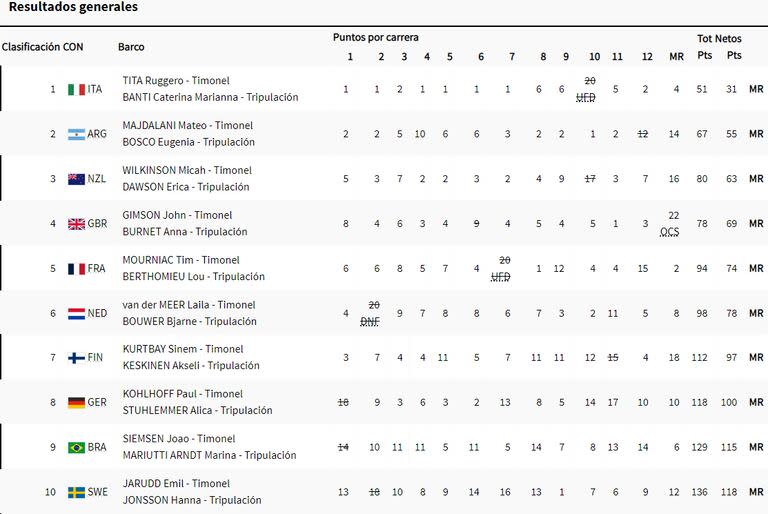 La tabla de posiciones final de la clase Nacra 17 de vela de París 2024, con la Argentina