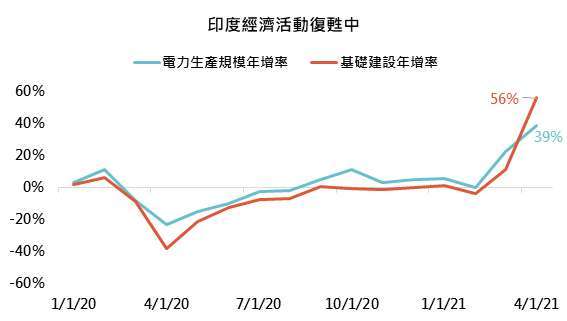 資料來源：Bloomberg、Office of the Economic Adviser to the Government of India，「鉅亨買基金」整理，資料截至2021/6/1。此資料僅為歷史數據模擬回測，不為未來投資獲利之保證，在不同指數走勢、比重與期間下，可能得到不同數據結果。