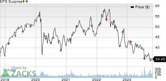 TC Energy Corporation Price and EPS Surprise