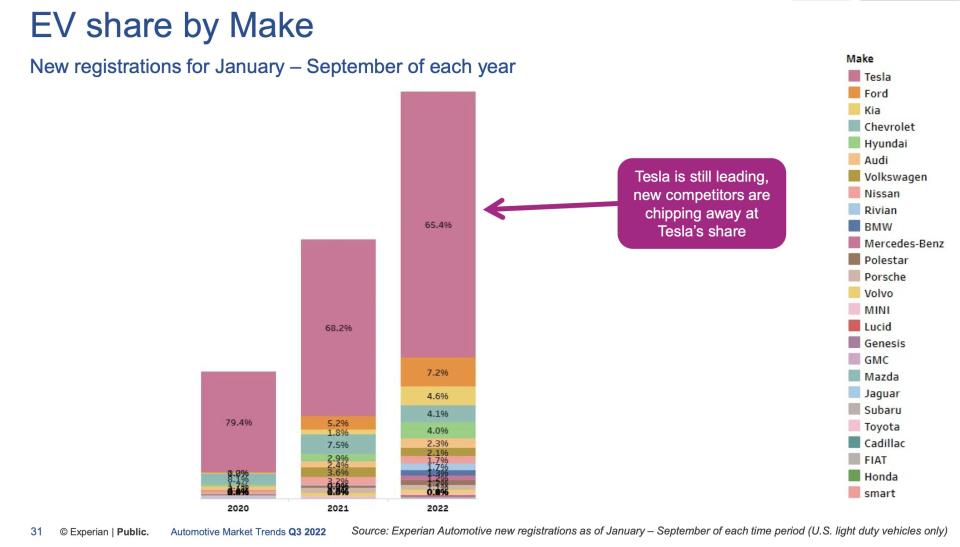 Tesla market share data