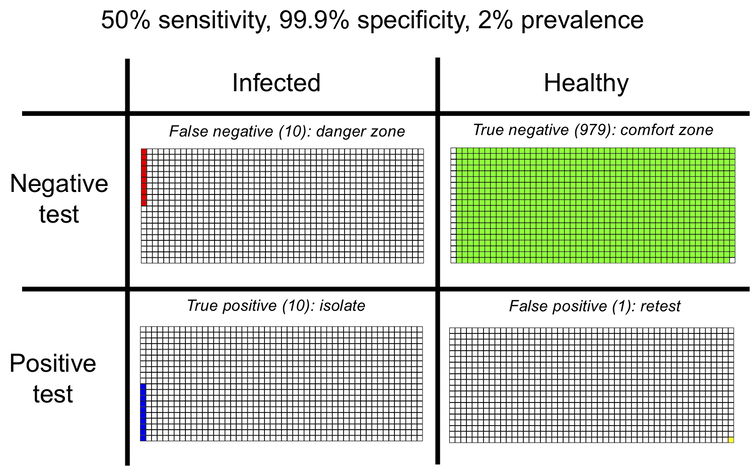 Table with rows showing test results (negative/positive) and individual status (infected/healthy) with colours indicating outcome (10 false negatives, 979 true negatives, 10 true positives and one false positive)