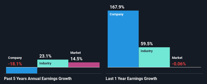 past-earnings-growth