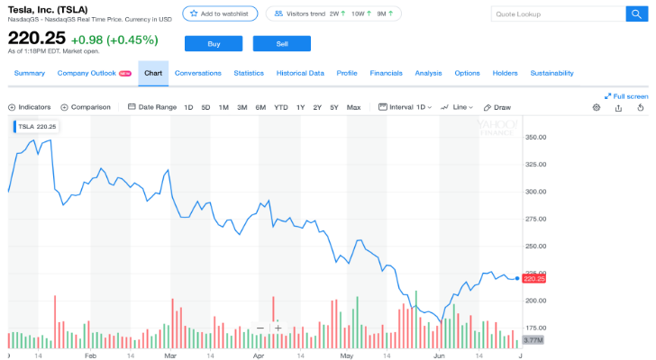 Here's how to buy Tesla stock.