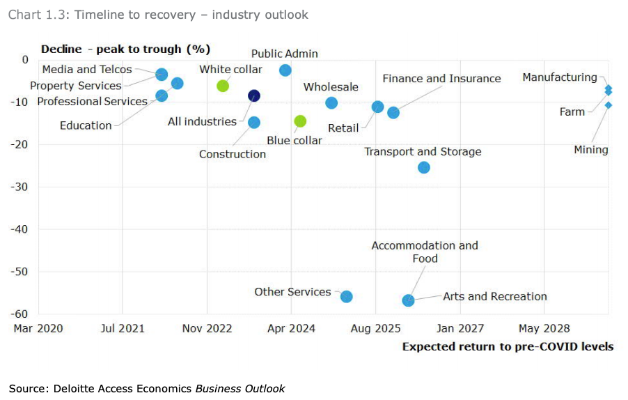 (Source: Deloitte Access Economics)