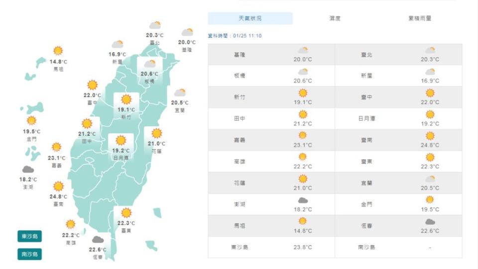 今回暖各地天氣穩定但日夜溫差大！週四冷氣團報到　北台灣轉冷