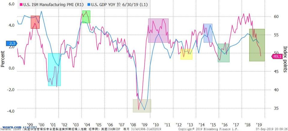 美國ISM製造業指數與GDP YOY