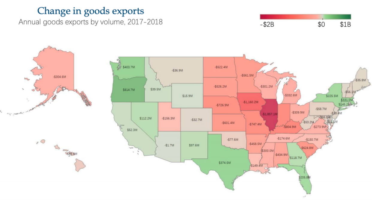 From 2017 to 2018, goods exports are down over $300 million worth in Ohio. (Photo: screenshot/U.S. China Business Council)