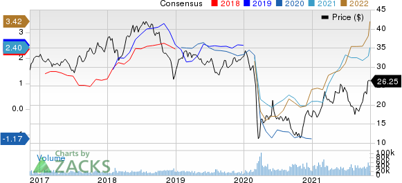 Suncor Energy  Inc. Price and Consensus