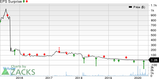 Tetraphase Pharmaceuticals, Inc. Price and EPS Surprise