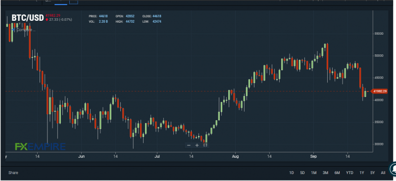 BTC/USD chart. Source: FXEPMIRE