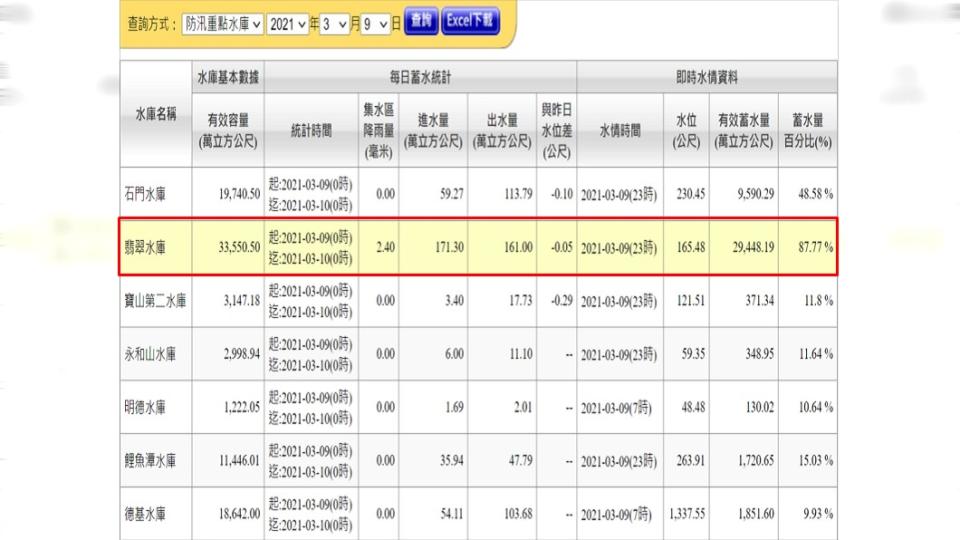 翡翠水庫今年3月蓄水量來到87%（紅框處）。（圖／翻攝自水利署官網）