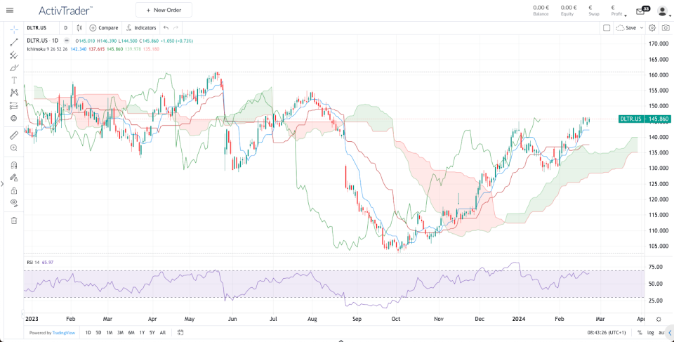 Daily Dollar Tree Chart – Source: ActivTrader