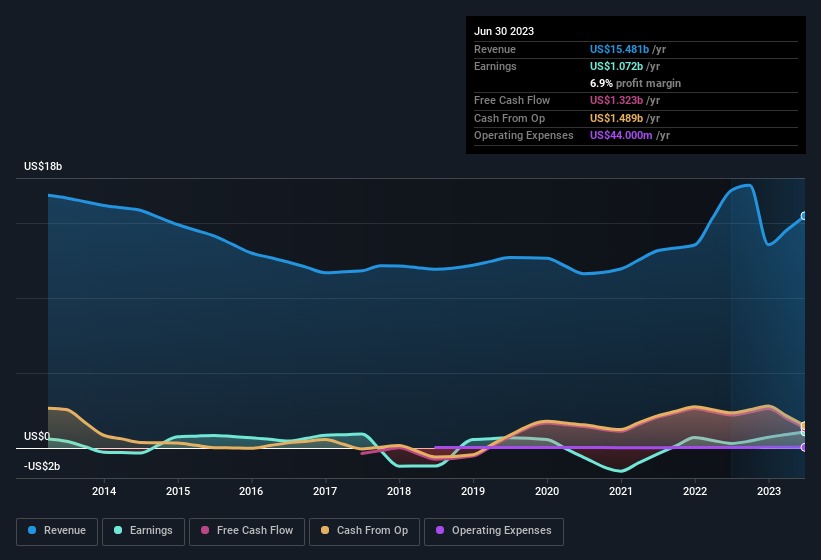 earnings-and-revenue-history